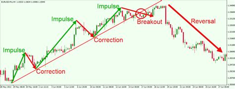 How to Identify Bullish