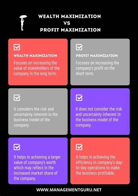 Profit Maximization Strategies for