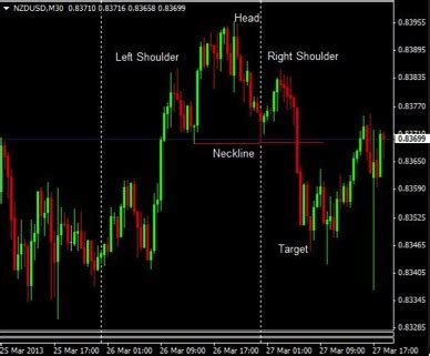 Identifying Reversal Patterns for